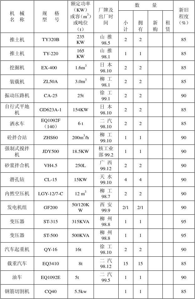 表3 拟投入本合同工程的主要施工机械表 A、B 标